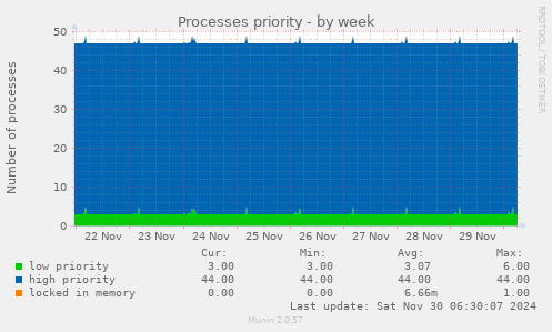 Processes priority