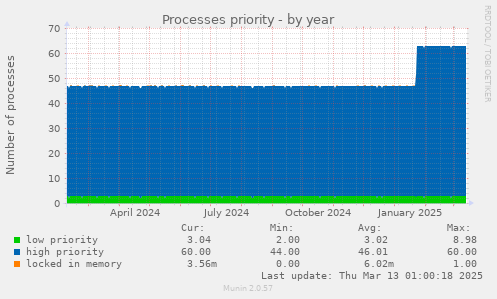 Processes priority