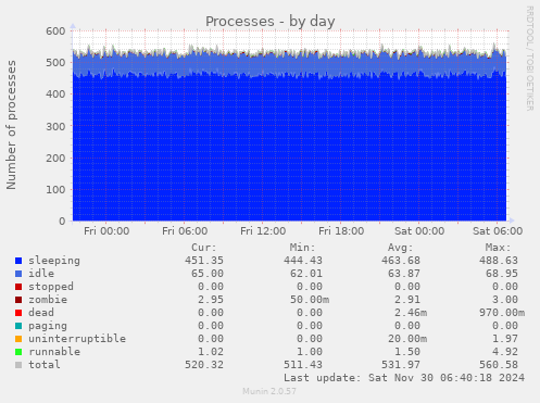 Processes