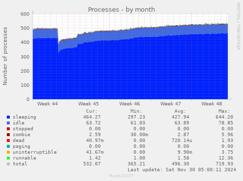 Processes