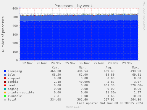 Processes