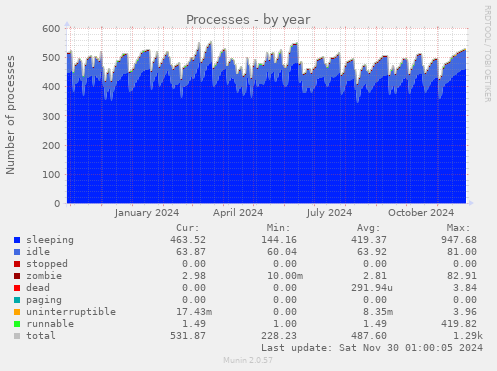 Processes