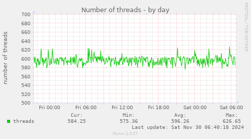 Number of threads