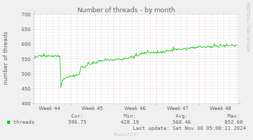 Number of threads