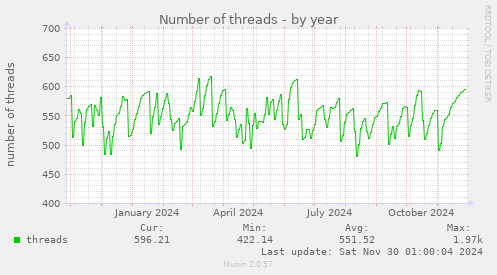 Number of threads