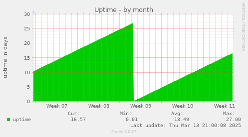 Uptime