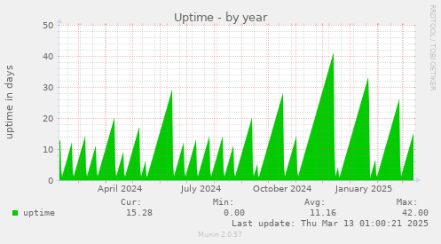 Uptime