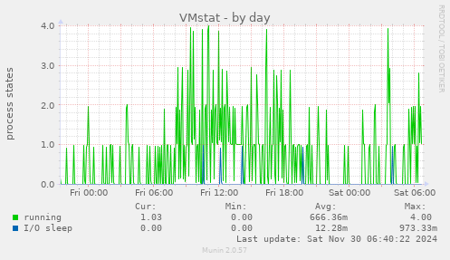 VMstat