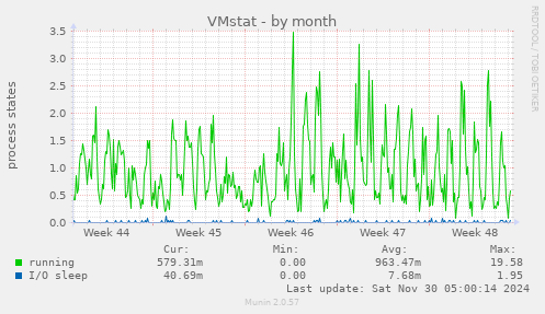 VMstat