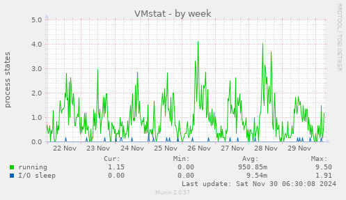 VMstat