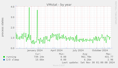 VMstat