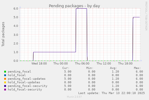 Pending packages