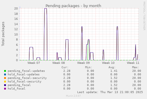 Pending packages