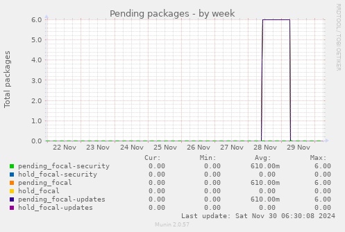 Pending packages