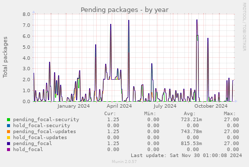 Pending packages