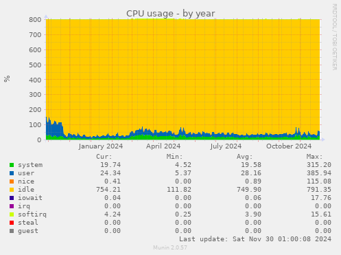 CPU usage