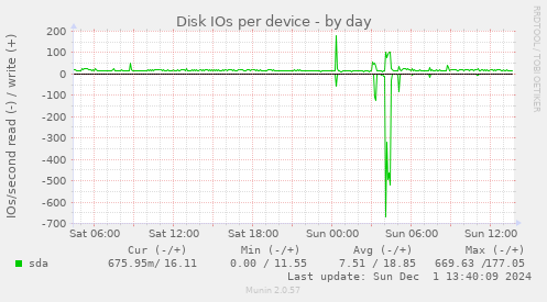 Disk IOs per device