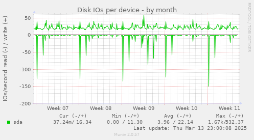 Disk IOs per device