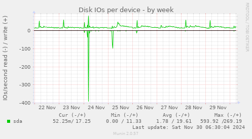 Disk IOs per device