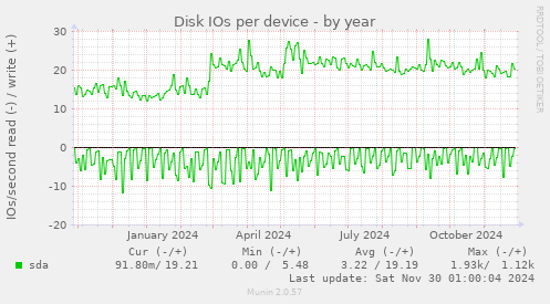 Disk IOs per device