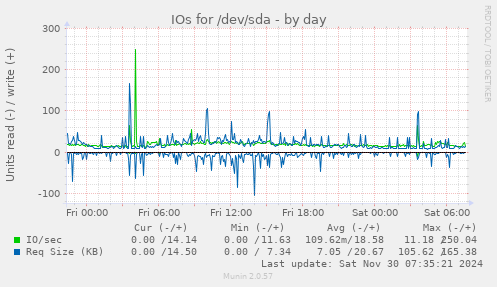 IOs for /dev/sda