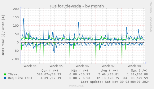 IOs for /dev/sda