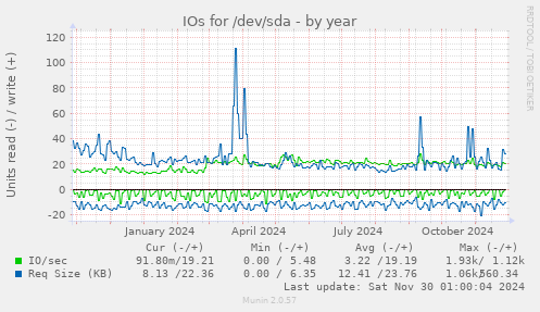 yearly graph