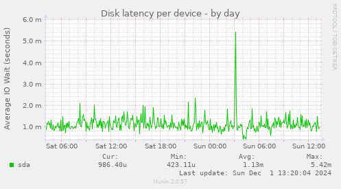 Disk latency per device