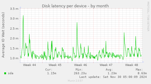 Disk latency per device