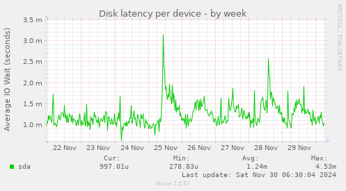 Disk latency per device