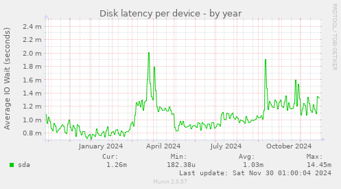 Disk latency per device