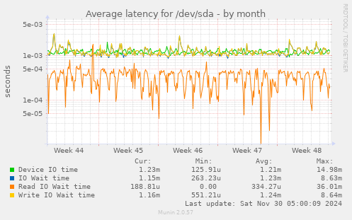 Average latency for /dev/sda