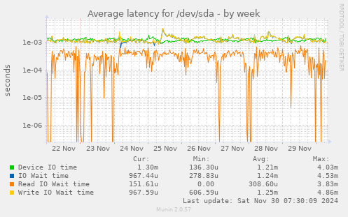 weekly graph