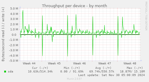 Throughput per device