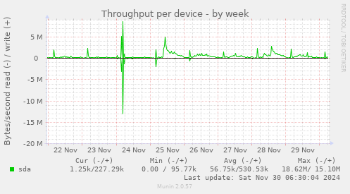 Throughput per device