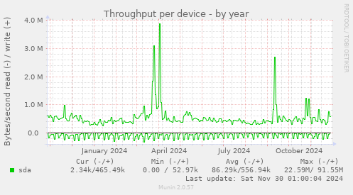 Throughput per device