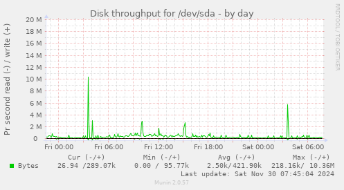 daily graph