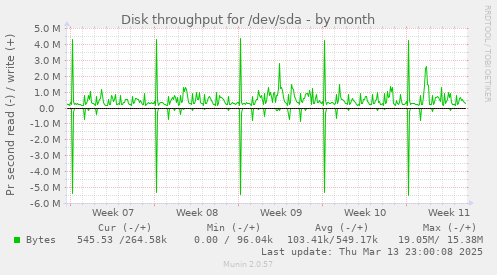 Disk throughput for /dev/sda