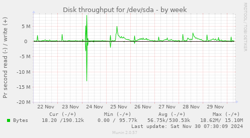 weekly graph