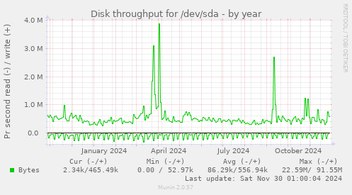 yearly graph