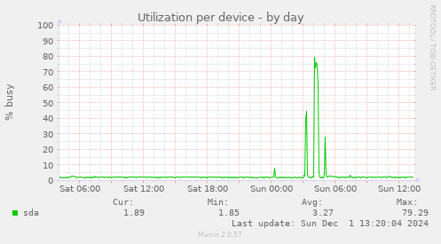 Utilization per device