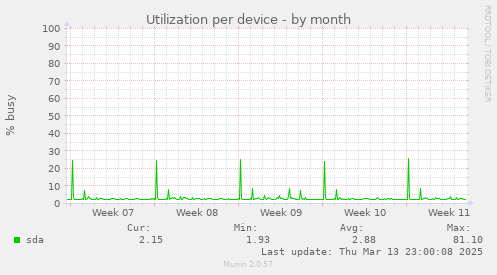 Utilization per device