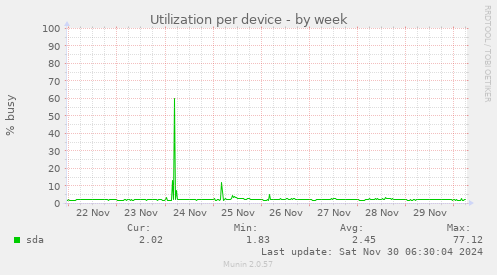 Utilization per device