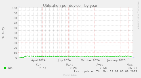 Utilization per device