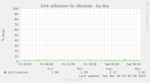 Disk utilization for /dev/sda