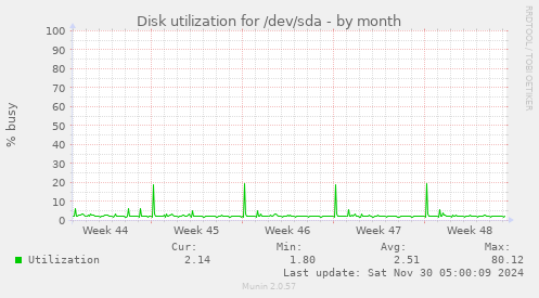 Disk utilization for /dev/sda