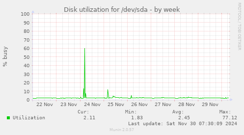 Disk utilization for /dev/sda