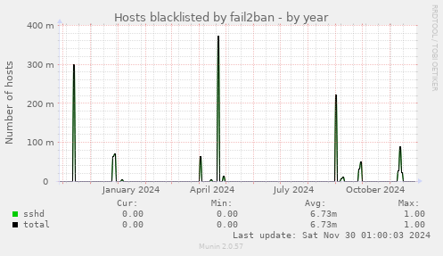 Hosts blacklisted by fail2ban