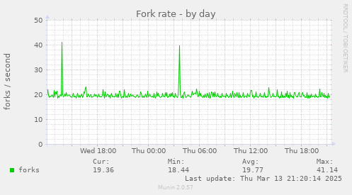 Fork rate