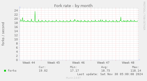 Fork rate